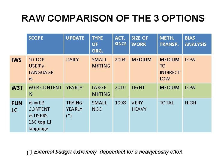 RAW COMPARISON OF THE 3 OPTIONS SCOPE UPDATE TYPE OF ORG. 10 TOP USER’s