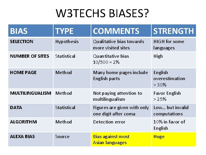 W 3 TECHS BIASES? BIAS TYPE COMMENTS STRENGTH SELECTION Hypothesis Qualitative bias towards more