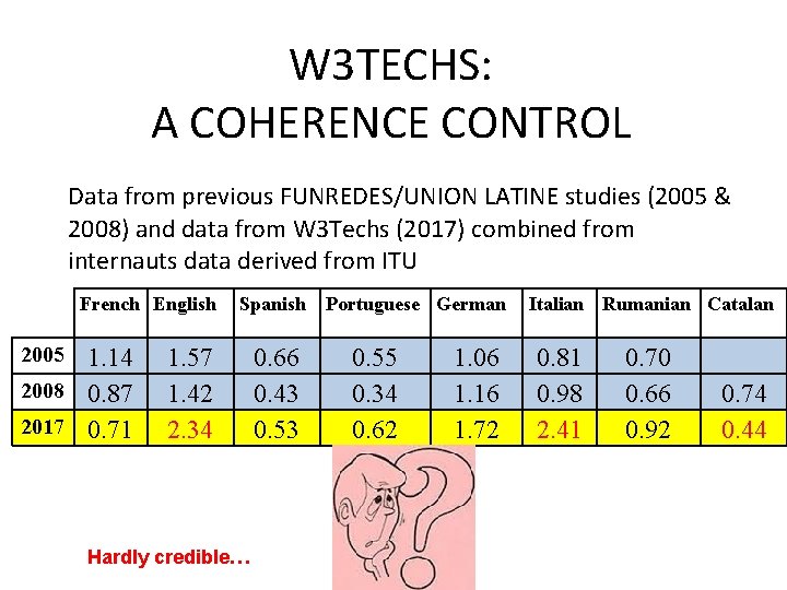 W 3 TECHS: A COHERENCE CONTROL Data from previous FUNREDES/UNION LATINE studies (2005 &