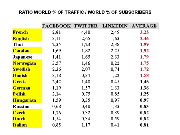 RATIO WORLD % OF TRAFFIC / WORLD % OF SUBSCRIBERS French English Thai Catalan