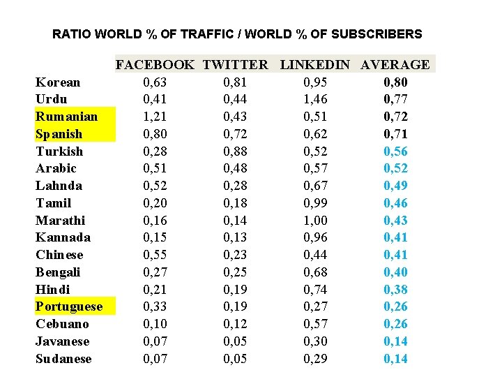 RATIO WORLD % OF TRAFFIC / WORLD % OF SUBSCRIBERS FACEBOOK TWITTER LINKEDIN AVERAGE