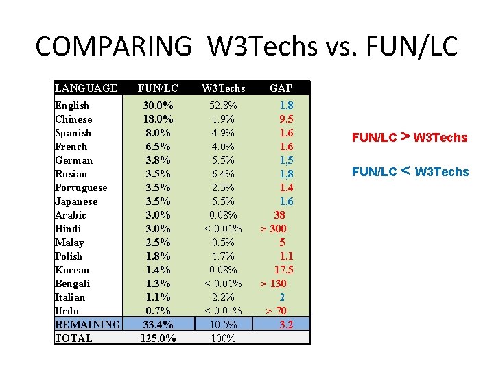 COMPARING W 3 Techs vs. FUN/LC LANGUAGE FUN/LC W 3 Techs GAP English Chinese