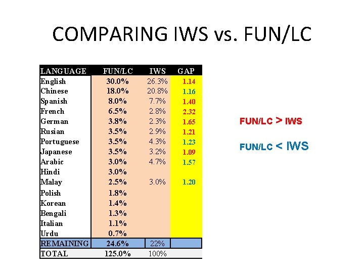COMPARING IWS vs. FUN/LC LANGUAGE English Chinese Spanish French German Rusian Portuguese Japanese Arabic