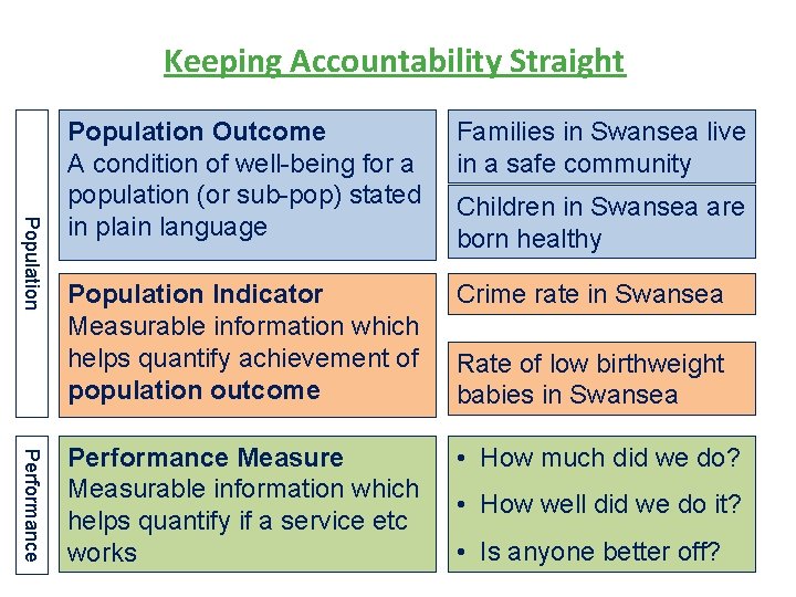 Keeping Accountability Straight Population Performance Population Outcome A condition of well-being for a population