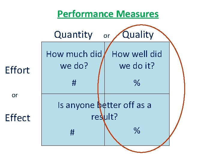 Performance Measures Quantity Effort Effect Quality How much did How well did we do?