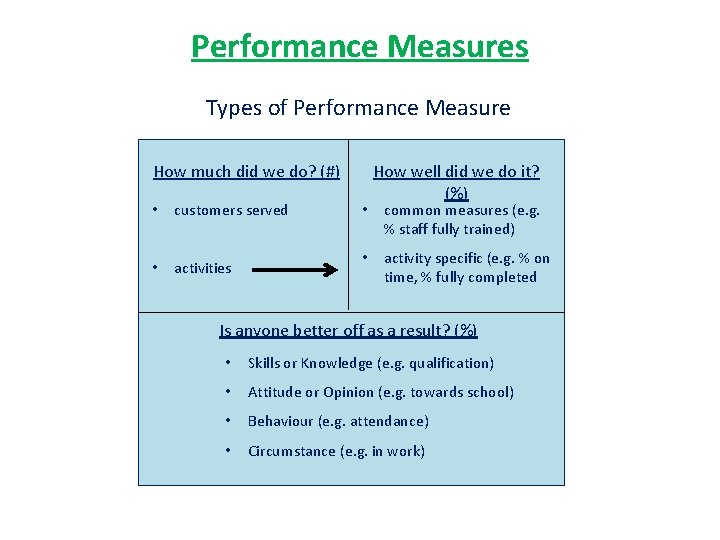 Performance Measures Types of Performance Measure How much did we do? (#) • customers