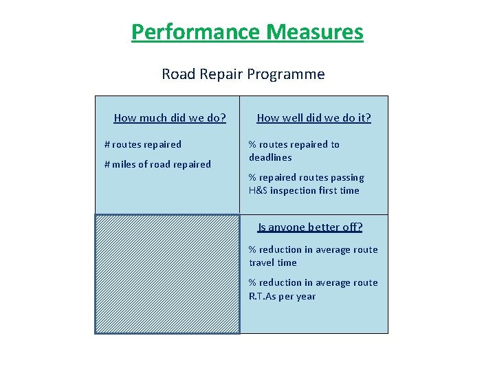 Performance Measures Road Repair Programme How much did we do? # routes repaired #