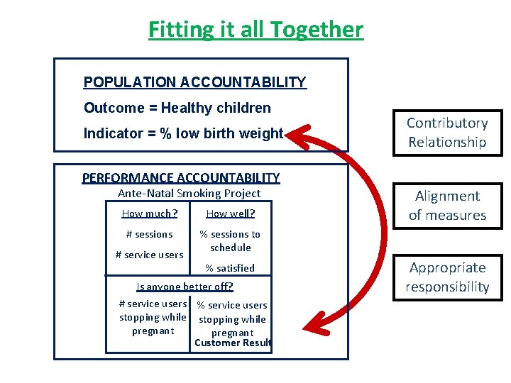 Fitting it all Together POPULATION ACCOUNTABILITY Outcome = Healthy children Indicator = % low