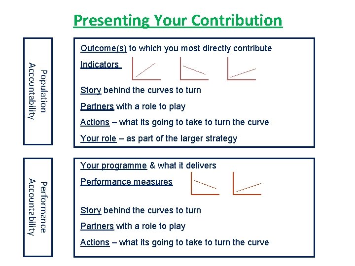 Presenting Your Contribution Outcome(s) to which you most directly contribute Population Accountability Indicators Story