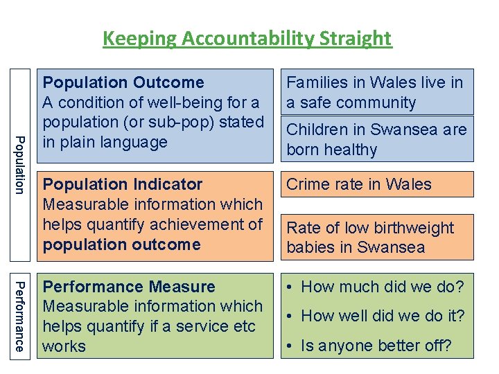 Keeping Accountability Straight Population Performance Population Outcome A condition of well-being for a population