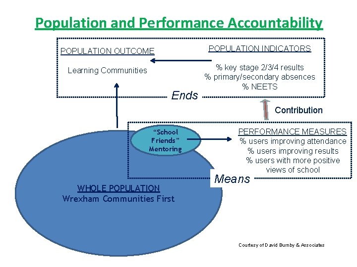 Population and Performance Accountability POPULATION OUTCOME POPULATION INDICATORS Learning Communities % key stage 2/3/4