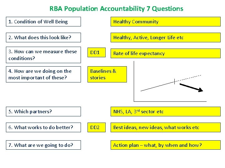 RBA Population Accountability 7 Questions 1. Condition of Well Being Healthy Community 2. What