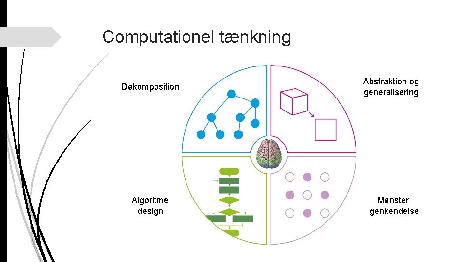 Computationel tænkning Dekomposition Algoritme design Abstraktion og generalisering Mønster genkendelse 