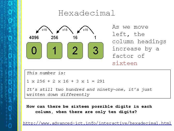 Hexadecimal x 16 4096 256 16 1 0 1 2 3 As we move