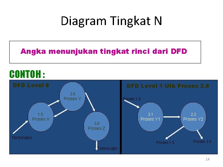 Diagram Tingkat N Angka menunjukan tingkat rinci dari DFD CONTOH : DFD Level 0 Diagram Tingkat N Angka menunjukan tingkat rinci dari DFD CONTOH : DFD Level 0