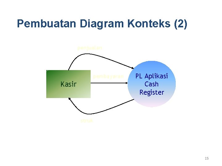 Pembuatan Diagram Konteks (2) penjualan pembayaran Kasir PL Aplikasi Cash Register struk 15 Pembuatan Diagram Konteks (2) penjualan pembayaran Kasir PL Aplikasi Cash Register struk 15