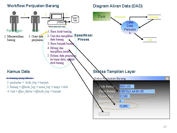 Workflow Penjualan Barang 1 2 Diagram Aliran Data (DAD) 3 Kasir penjualan Catat Data Workflow Penjualan Barang 1 2 Diagram Aliran Data (DAD) 3 Kasir penjualan Catat Data