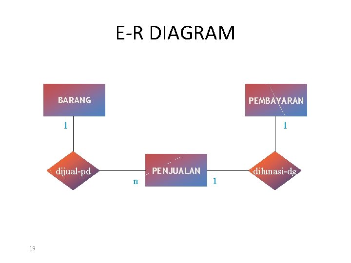 E-R DIAGRAM BARANG PEMBAYARAN 1 dijual-pd 19 1 n PENJUALAN 1 dilunasi-dg E-R DIAGRAM BARANG PEMBAYARAN 1 dijual-pd 19 1 n PENJUALAN 1 dilunasi-dg
