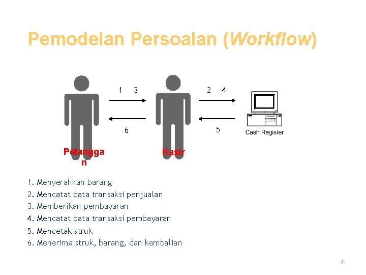 Pemodelan Persoalan (Workflow) 3 1 2 5 6 Pelangga n 4 Kasir 1. Menyerahkan Pemodelan Persoalan (Workflow) 3 1 2 5 6 Pelangga n 4 Kasir 1. Menyerahkan