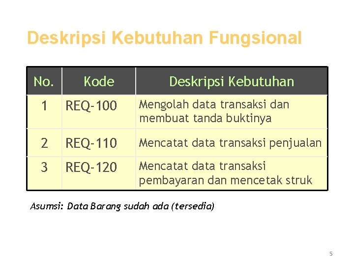 Deskripsi Kebutuhan Fungsional No. Kode Deskripsi Kebutuhan 1 REQ-100 Mengolah data transaksi dan membuat Deskripsi Kebutuhan Fungsional No. Kode Deskripsi Kebutuhan 1 REQ-100 Mengolah data transaksi dan membuat