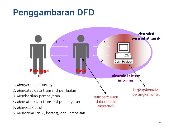 Penggambaran DFD 3 1 2 4 5 6 Pelangga n abstraksi perangkat lunak Kasir Penggambaran DFD 3 1 2 4 5 6 Pelangga n abstraksi perangkat lunak Kasir