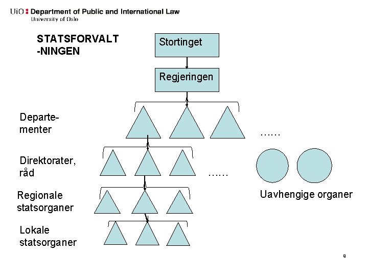 STATSFORVALT -NINGEN Stortinget Regjeringen Departementer Direktorater, råd Regionale statsorganer …… …… Uavhengige organer Lokale