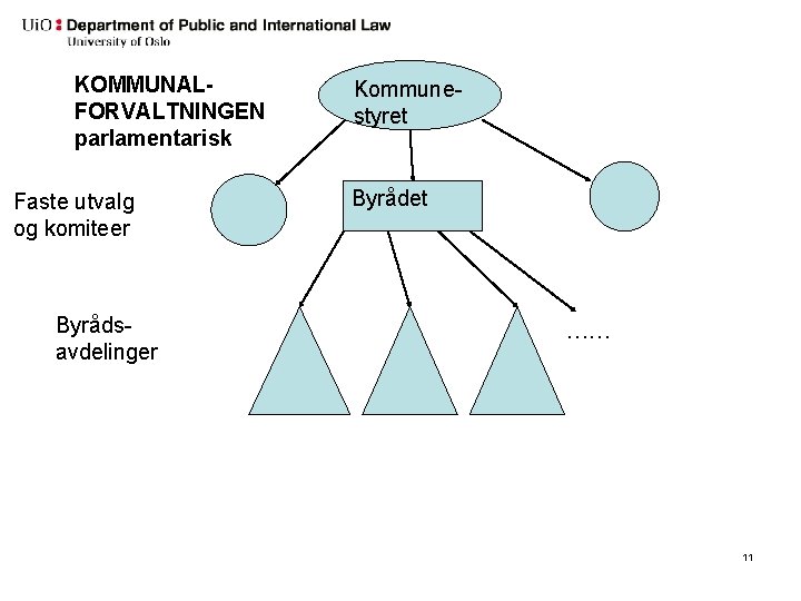 KOMMUNALFORVALTNINGEN parlamentarisk Faste utvalg og komiteer Byrådsavdelinger Kommunestyret Byrådet …… 11 