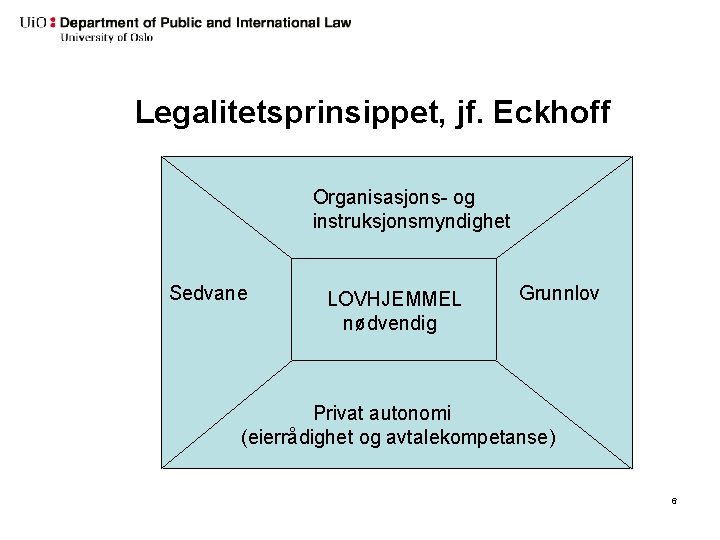 Legalitetsprinsippet, jf. Eckhoff Organisasjons- og instruksjonsmyndighet Sedvane LOVHJEMMEL nødvendig Grunnlov Privat autonomi (eierrådighet og