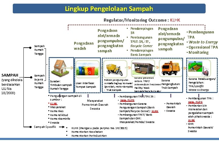 Lingkup Pengelolaan Sampah Regulator/Monitoring Outcome : KLHK • Pendampingan Pengadaan 3 R alat/armada •