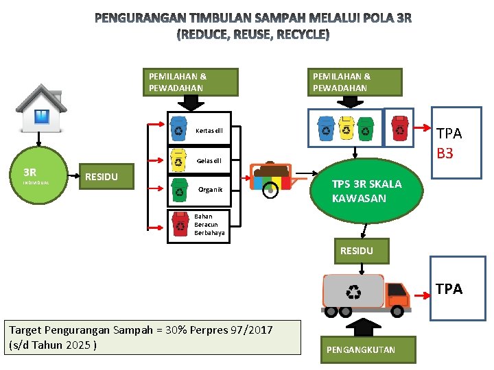 PEMILAHAN & PEWADAHAN TPA B 3 Kertas dll 3 R INDIVIDUAL Gelas dll RESIDU