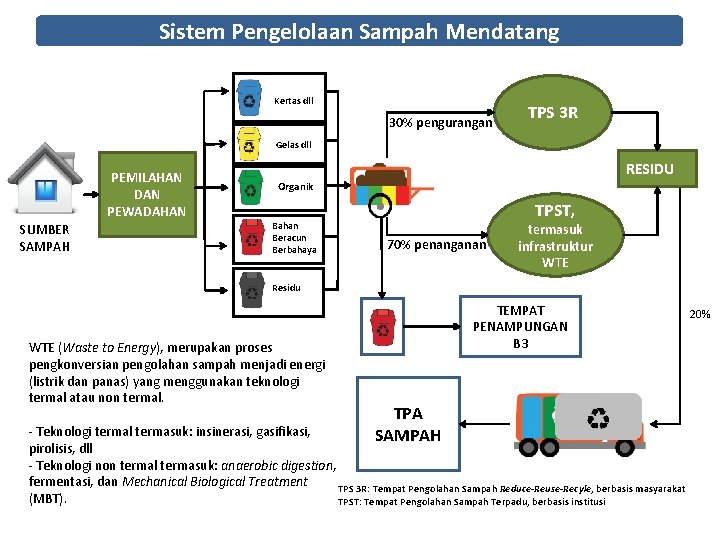 Sistem Pengelolaan Sampah Mendatang Kertas dll 30% pengurangan TPS 3 R Gelas dll PEMILAHAN