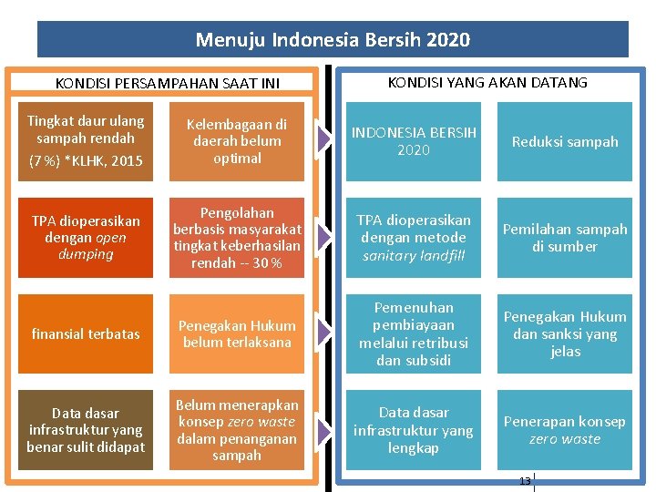 Menuju Indonesia Bersih 2020 KONDISI PERSAMPAHAN SAAT INI KONDISI YANG AKAN DATANG Tingkat daur