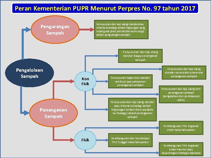 Peran Kementerian PUPR Menurut Perpres No. 97 tahun 2017 Penyusunan dan kaji ulang standar