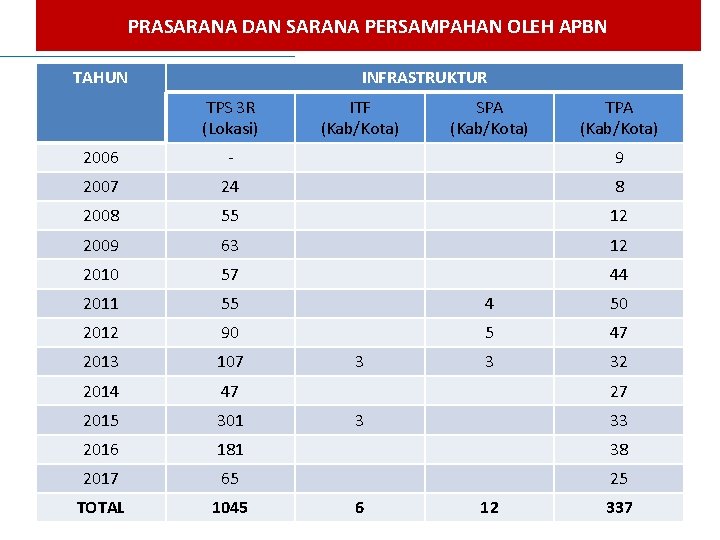 PRASARANA DAN SARANA PERSAMPAHAN OLEH APBN TAHUN INFRASTRUKTUR TPS 3 R (Lokasi) ITF (Kab/Kota)