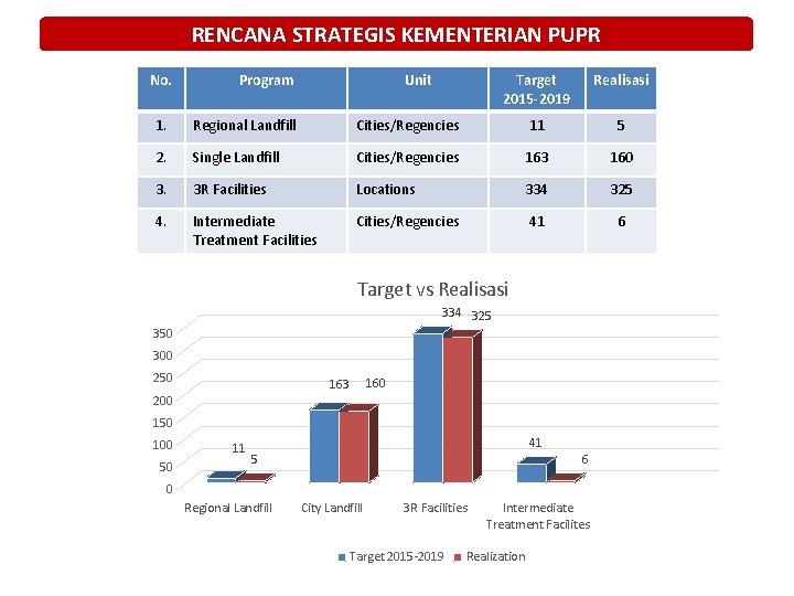 RENCANA STRATEGIS KEMENTERIAN PUPR No. Program Unit Target 2015 -2019 Realisasi 1. Regional Landfill