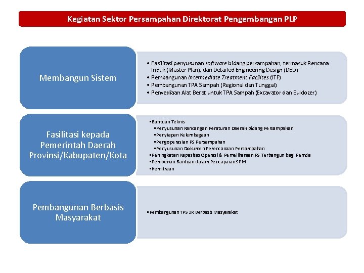 Kegiatan Sektor Persampahan Direktorat Pengembangan PLP Membangun Sistem Fasilitasi kepada Pemerintah Daerah Provinsi/Kabupaten/Kota Pembangunan