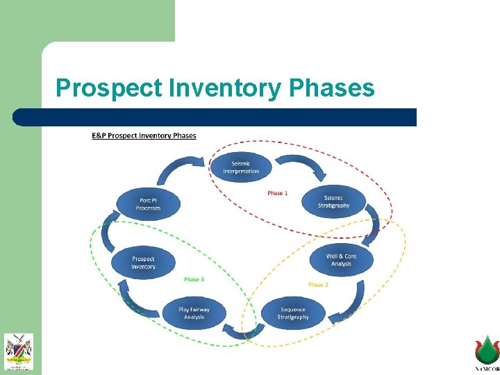 Prospect Inventory Phases 