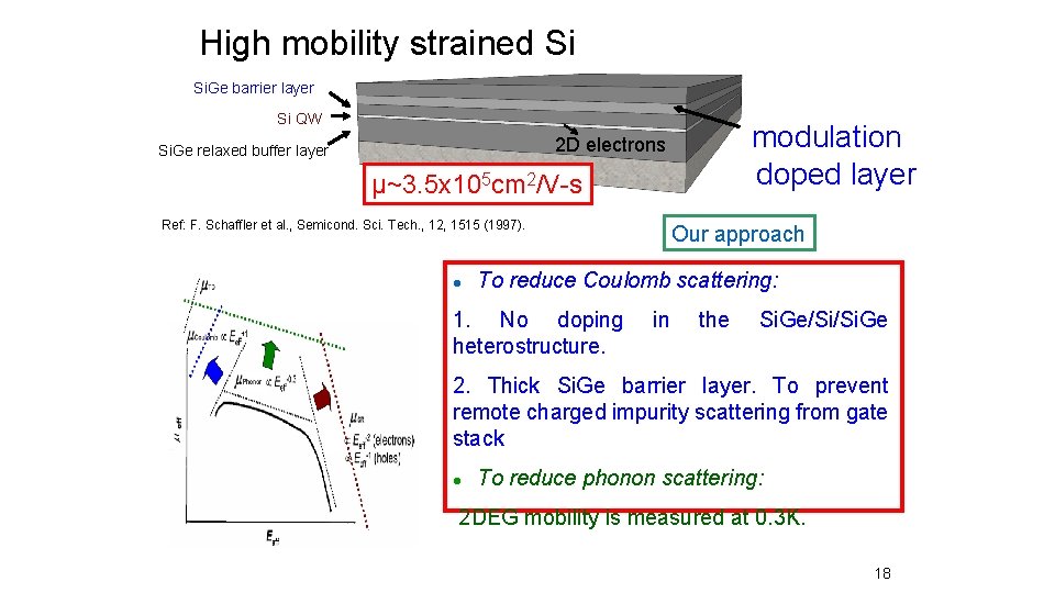 High mobility strained Si Si. Ge barrier layer Si QW modulation doped layer 2