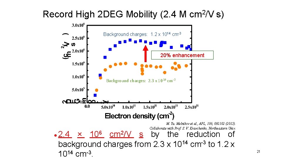 Record High 2 DEG Mobility (2. 4 M cm 2/V s) Background charges: 1.