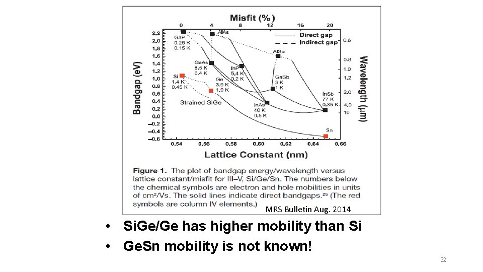 MRS Bulletin Aug. 2014 • Si. Ge/Ge has higher mobility than Si • Ge.