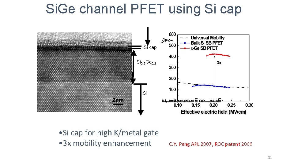 Si. Ge channel PFET using Si cap Si 0. 2 Ge 0. 8 Si