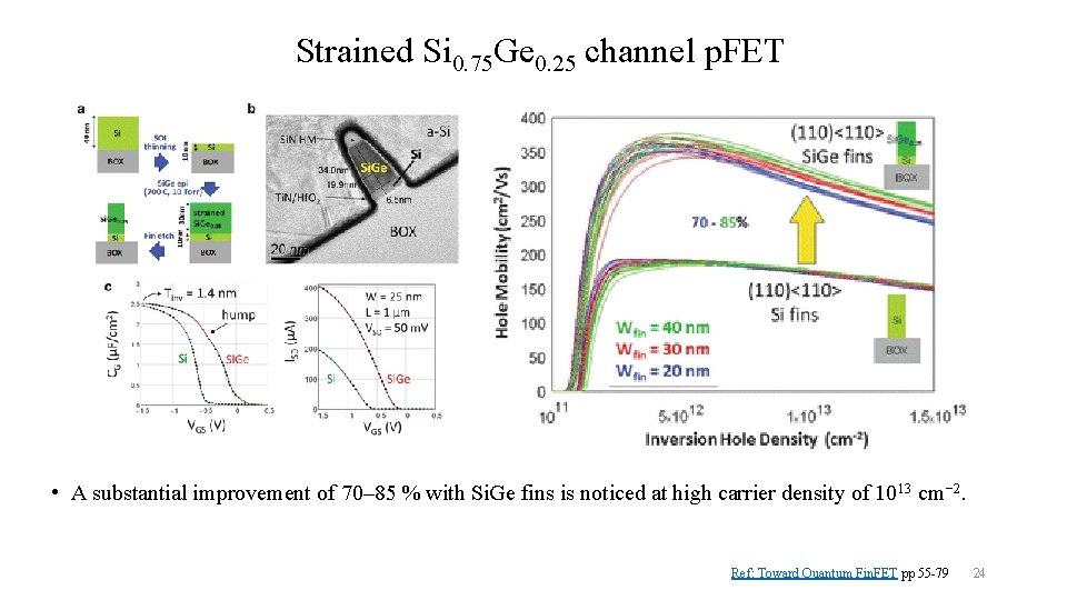 Strained Si 0. 75 Ge 0. 25 channel p. FET • A substantial improvement