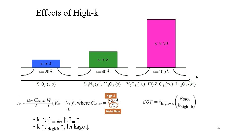 Effects of High-k • k ↑, Cox, inv ↑, Ion ↑ • k ↑,