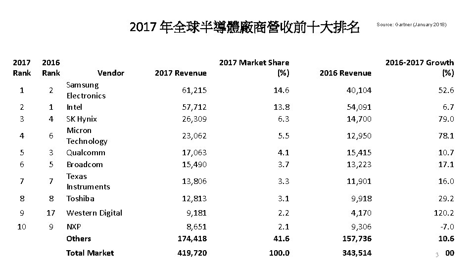 2017 年全球半導體廠商營收前十大排名 2017 Rank 2016 Rank 1 2 2 3 1 4 4 6