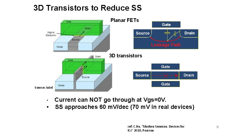 3 D Transistors to Reduce SS Planar FETs 3 D transistors Source: Intel Current