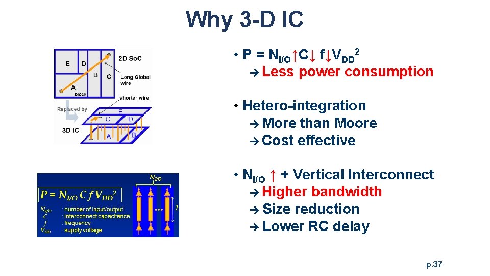 Why 3 -D IC • P = NI/O↑C↓ f↓VDD 2 Less power consumption •