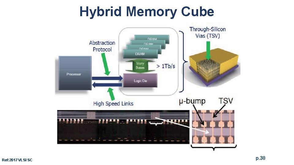 Hybrid Memory Cube Ref: 2017 VLSI SC p. 38 