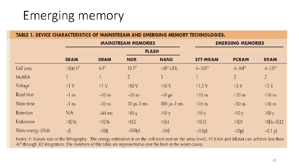 Emerging memory 43 