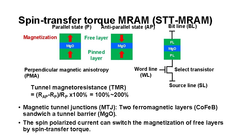 Spin-transfer torque MRAM (STT-MRAM) Bit line (BL) Parallel state (P) Anti-parallel state (AP) Magnetization