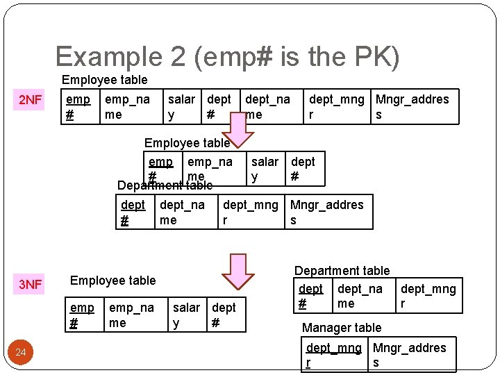 Example 2 (emp# is the PK) Employee table 2 NF emp # emp_na me Example 2 (emp# is the PK) Employee table 2 NF emp # emp_na me